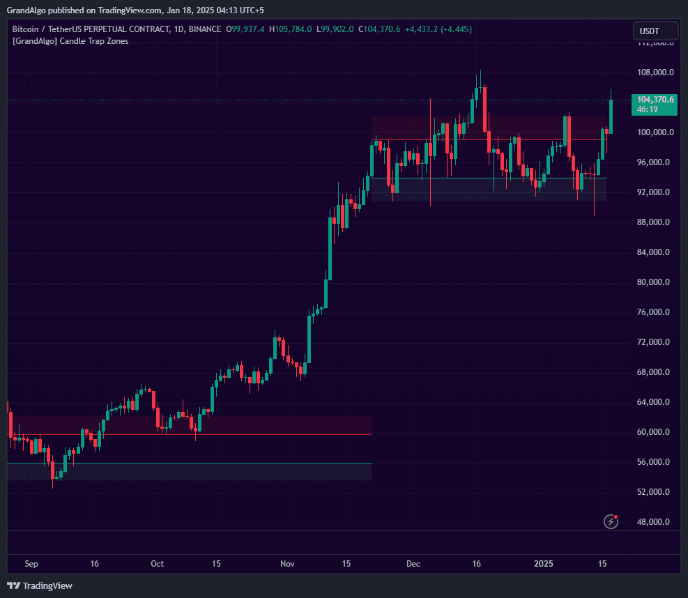 Candle Trap Zone indicator on TradingView chart