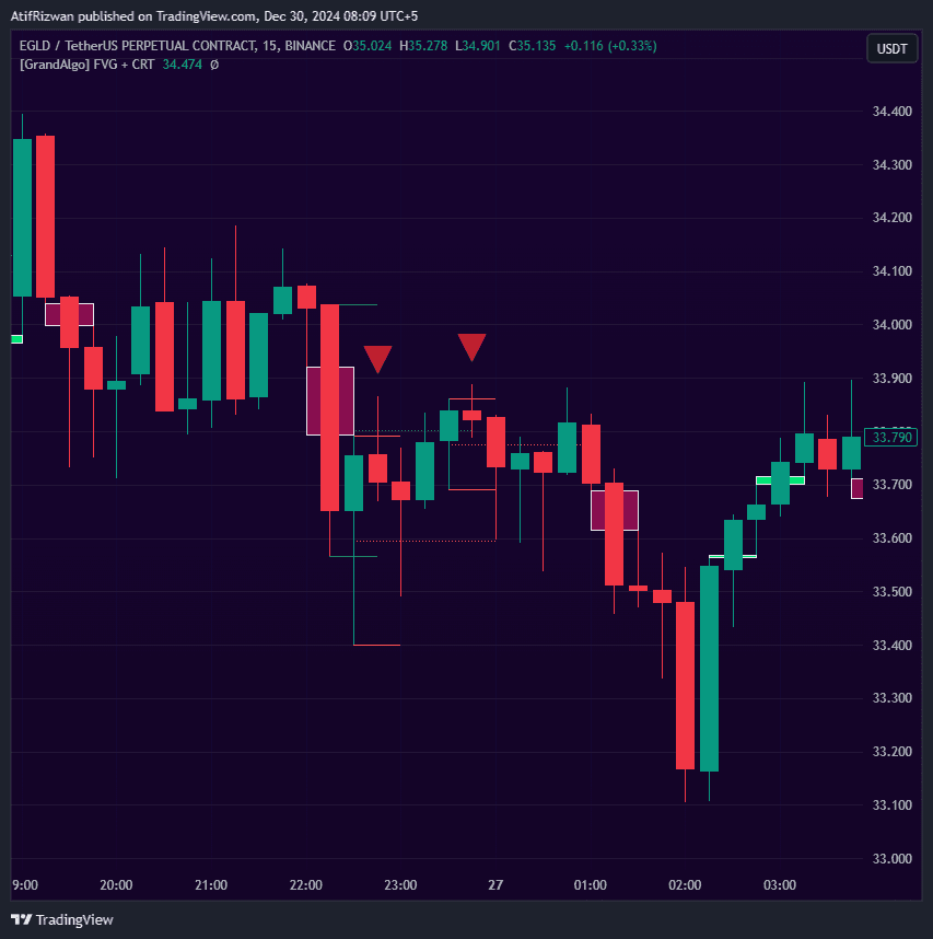 CRT with Key Levels indicator on TradingView chart