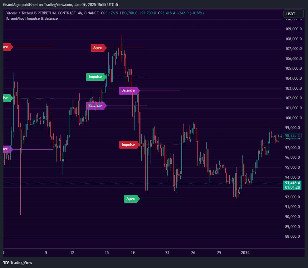 Impulse & Balance indicator on TradingView chart