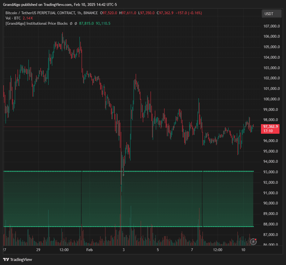 Institutional Price Blocks indicator