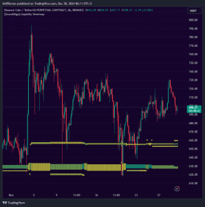 Liquidity Heatmap indicator on TradingView chart