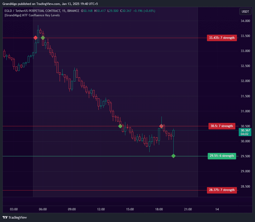 MTF Confluence Key Levels screenshot 2