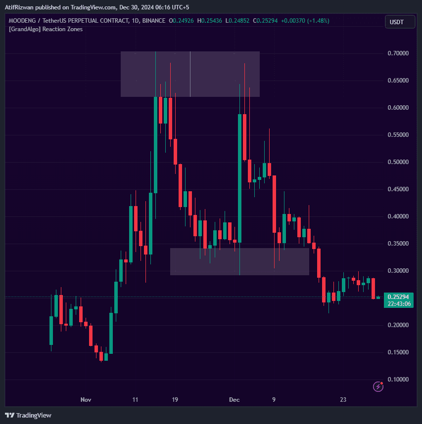 Reaction Zones indicator on TradingView chart