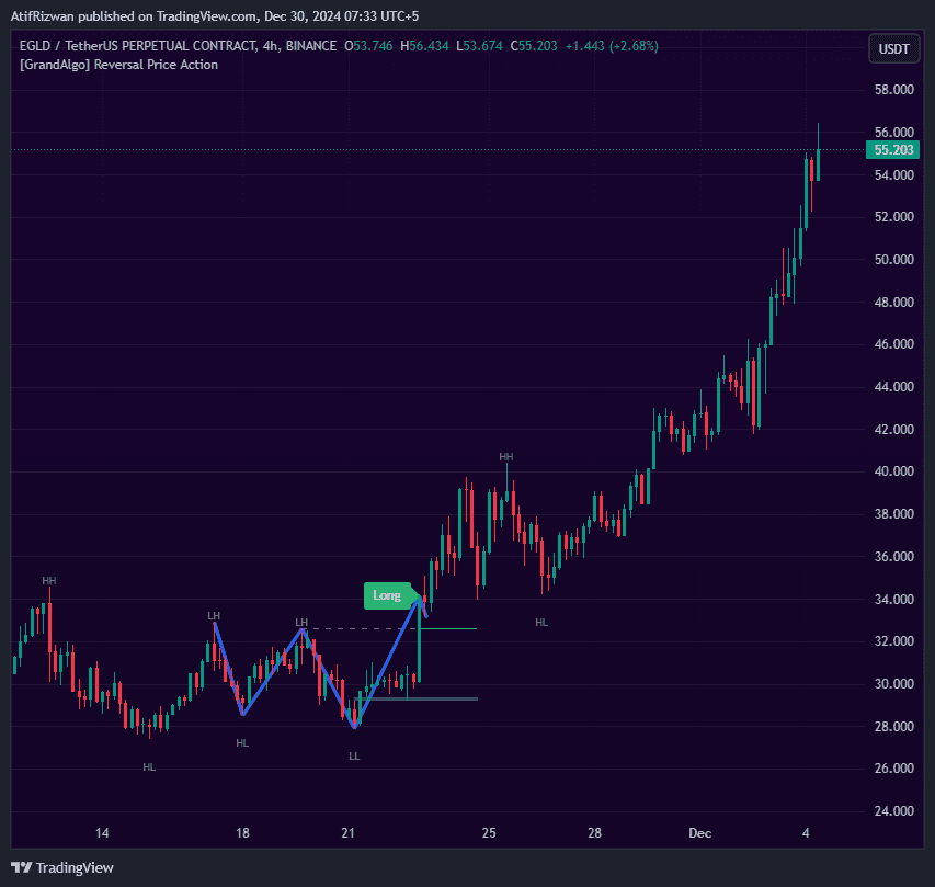 Reversal Market Structure indicator