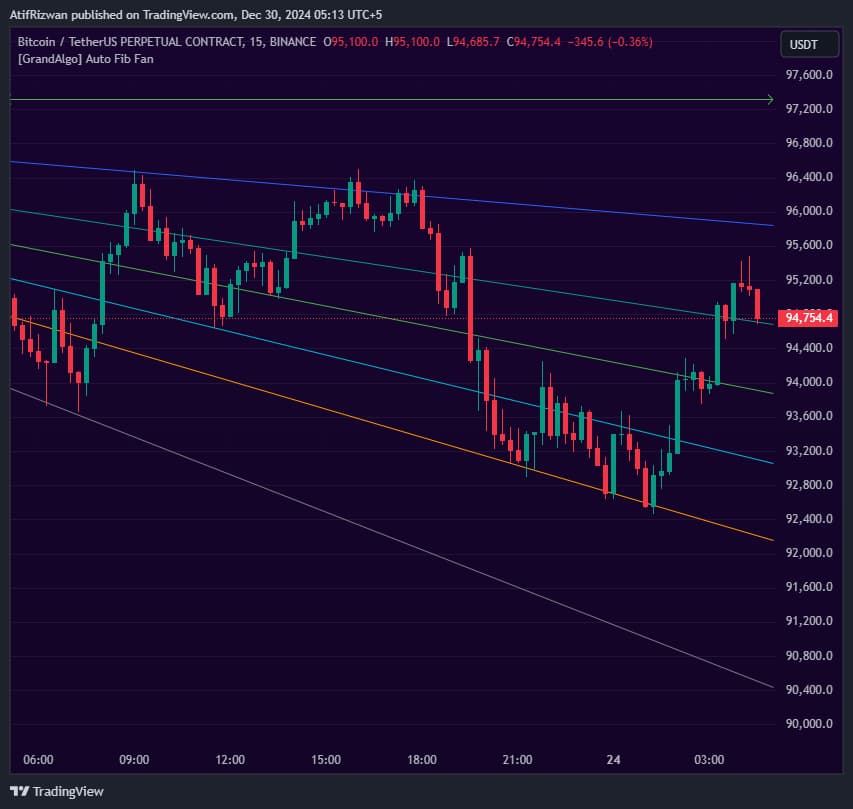 Session Fib Fan indicator on TradingView chart