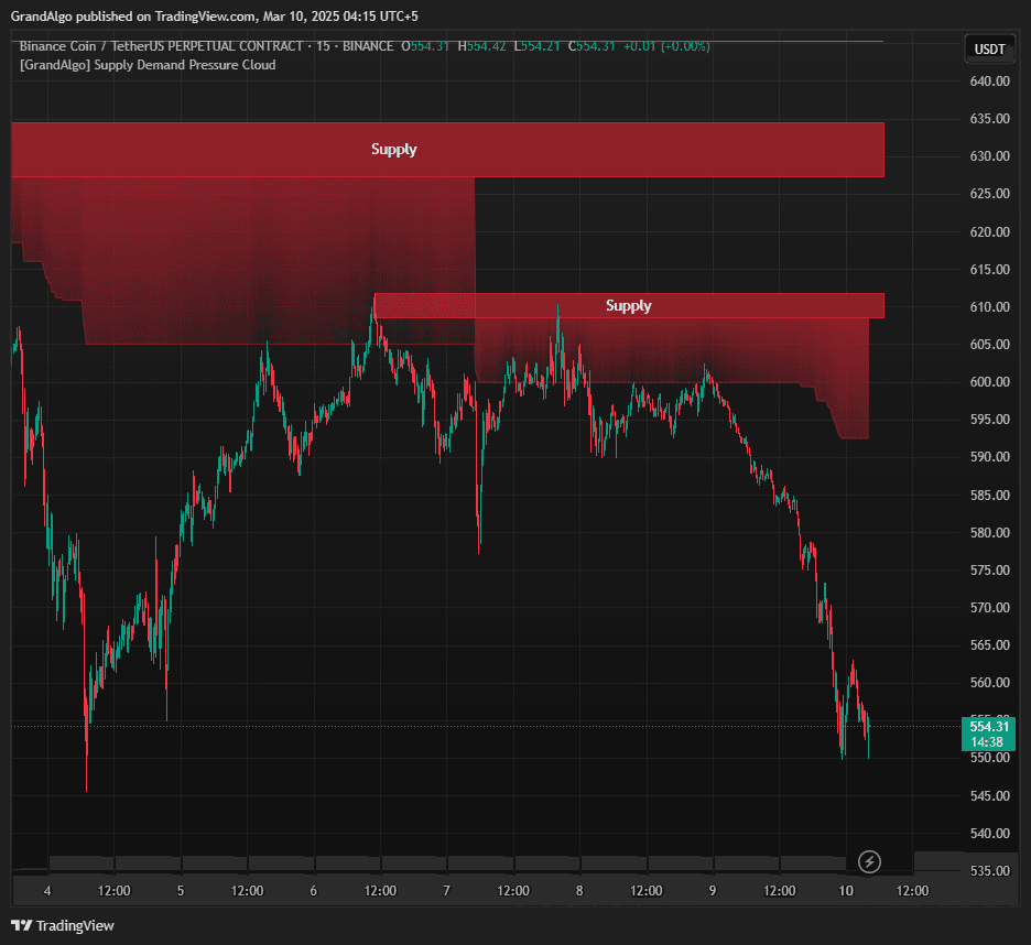 BNBUSDT March 1st Week