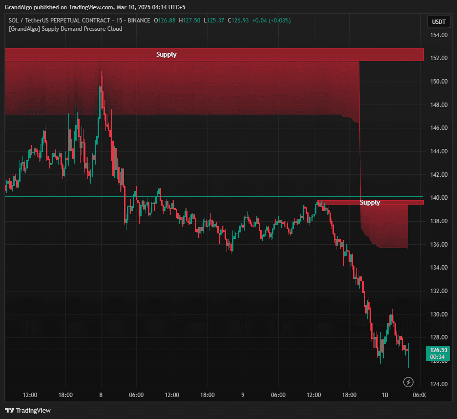 SOLUSDT March 1st Week